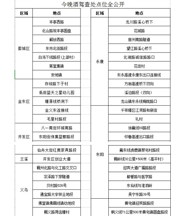 今晚，金華這些地方查酒駕！轉(zhuǎn)擴(kuò)
